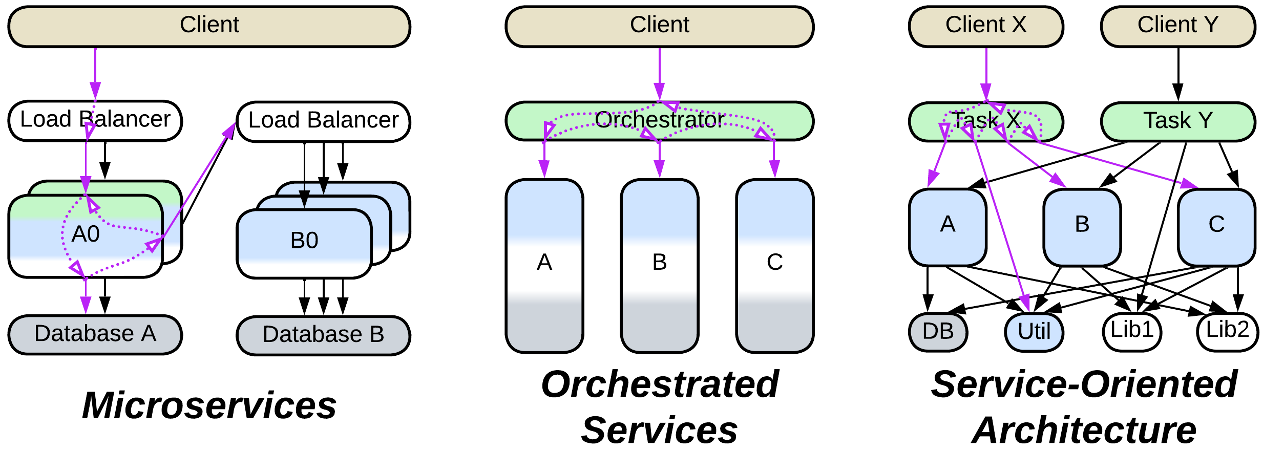 Paradigms - Object-oriented - Variants